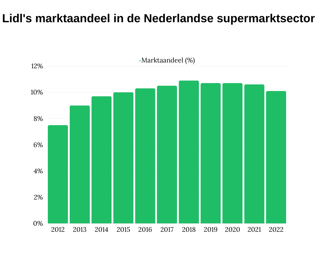 Lidl's marktaandeel in de Nederlandse supermarktsector